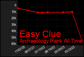 Total Graph of Easy Clue