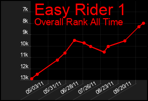 Total Graph of Easy Rider 1