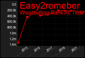 Total Graph of Easy2remeber
