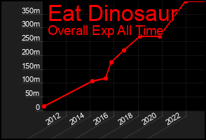 Total Graph of Eat Dinosaur
