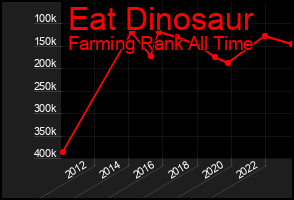Total Graph of Eat Dinosaur