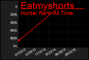 Total Graph of Eatmyshorts