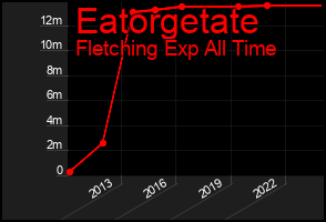 Total Graph of Eatorgetate