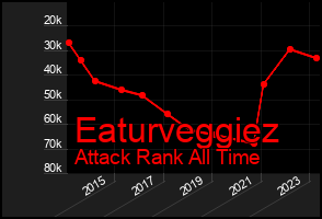 Total Graph of Eaturveggiez