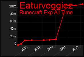 Total Graph of Eaturveggiez