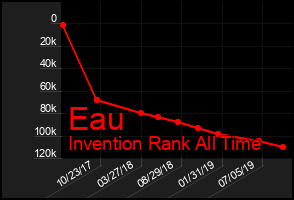 Total Graph of Eau