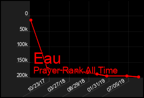 Total Graph of Eau