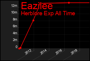 Total Graph of Eaziiee
