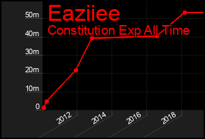 Total Graph of Eaziiee