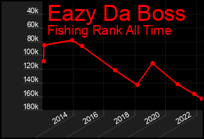 Total Graph of Eazy Da Boss