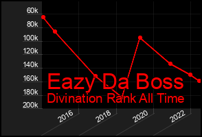 Total Graph of Eazy Da Boss