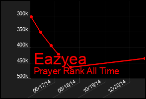 Total Graph of Eazyea