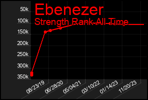 Total Graph of Ebenezer