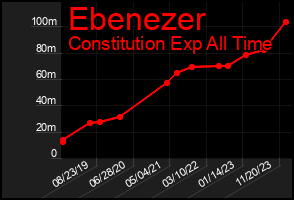 Total Graph of Ebenezer