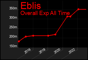 Total Graph of Eblis