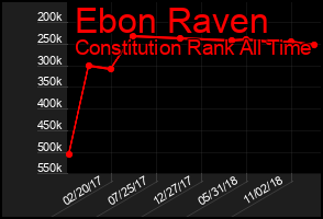 Total Graph of Ebon Raven