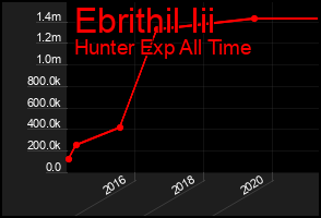 Total Graph of Ebrithil Iii