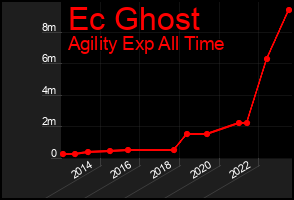 Total Graph of Ec Ghost