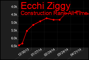 Total Graph of Ecchi Ziggy