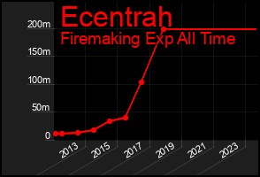 Total Graph of Ecentrah