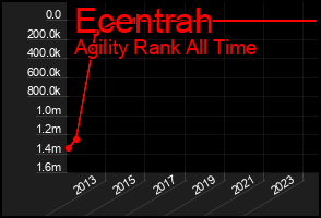Total Graph of Ecentrah
