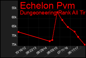 Total Graph of Echelon Pvm