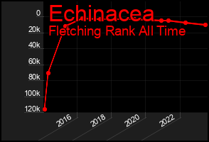 Total Graph of Echinacea