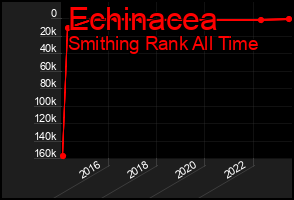 Total Graph of Echinacea