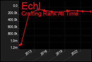 Total Graph of Echl