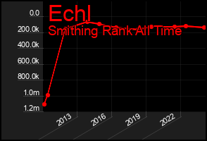 Total Graph of Echl
