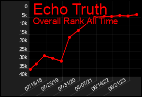 Total Graph of Echo Truth
