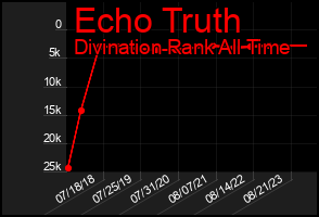 Total Graph of Echo Truth