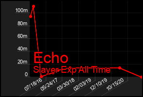 Total Graph of Echo