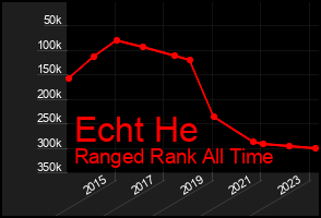 Total Graph of Echt He