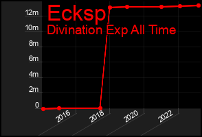 Total Graph of Ecksp