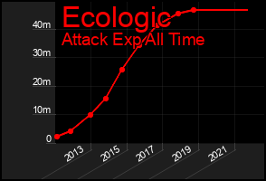 Total Graph of Ecologic