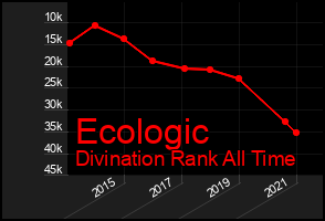 Total Graph of Ecologic
