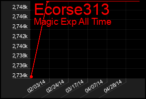 Total Graph of Ecorse313