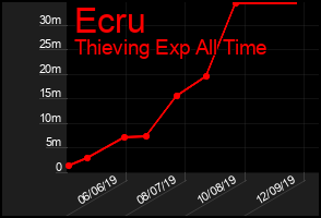 Total Graph of Ecru
