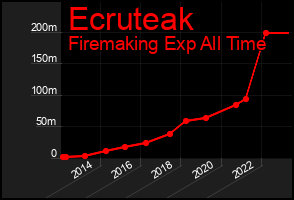 Total Graph of Ecruteak
