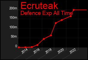 Total Graph of Ecruteak