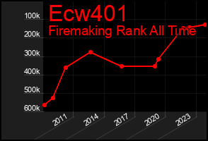 Total Graph of Ecw401