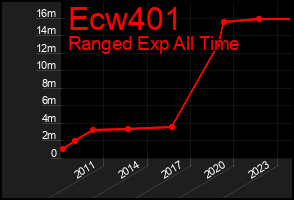 Total Graph of Ecw401