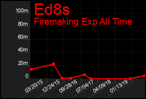 Total Graph of Ed8s