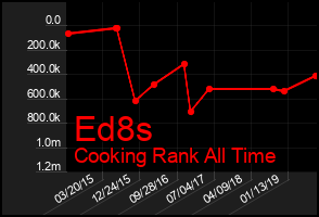 Total Graph of Ed8s