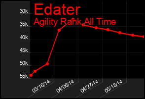 Total Graph of Edater