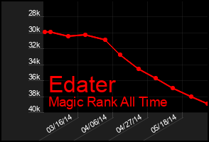 Total Graph of Edater