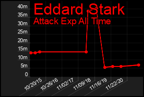 Total Graph of Eddard Stark