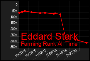 Total Graph of Eddard Stark