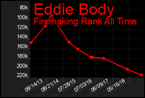 Total Graph of Eddie Body